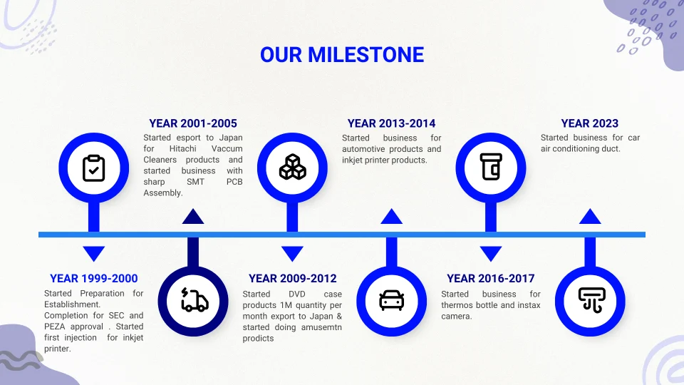 Timeline - Bigmate Philippines Inc. bigmate timeline